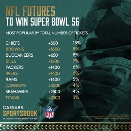 NFL Futures: Latest Super Bowl Odds, Trends Heading Into Season.